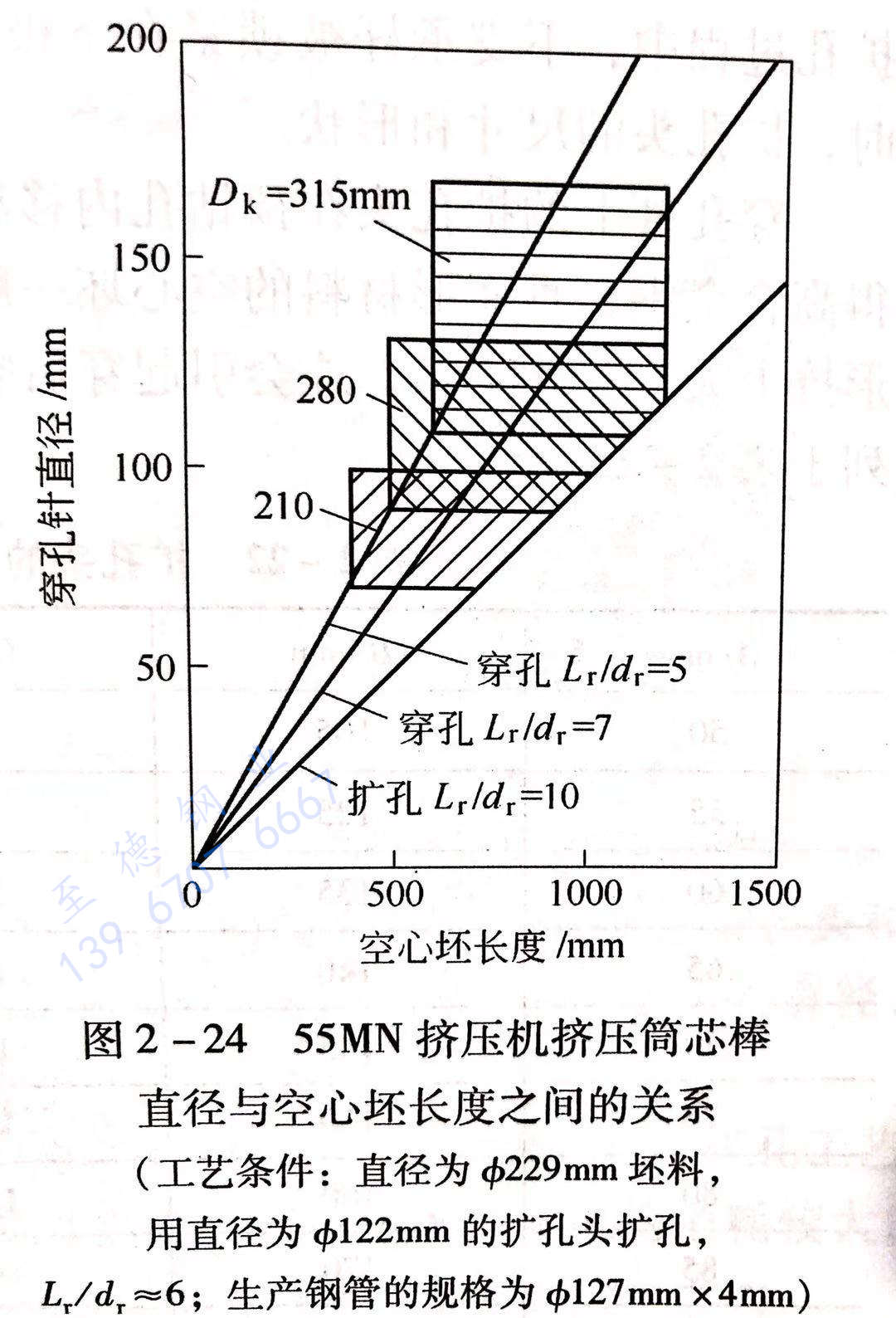 图 2-24 55MN挤压机挤压筒芯棒直径与空心坯长度之间的关系.jpg